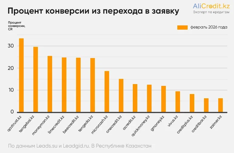 процент конверсии