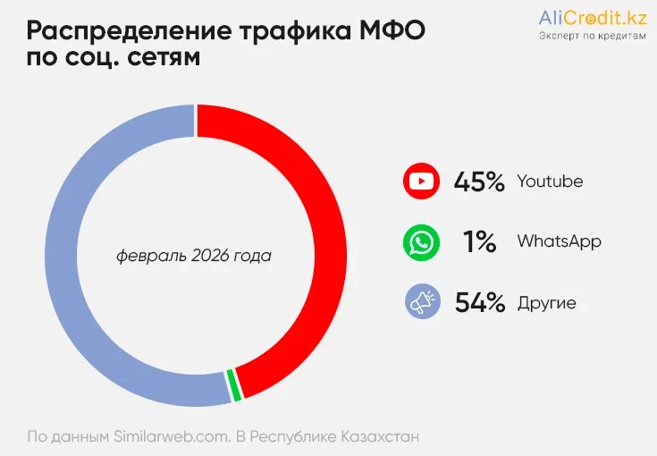 распределение трафика по соц сетям