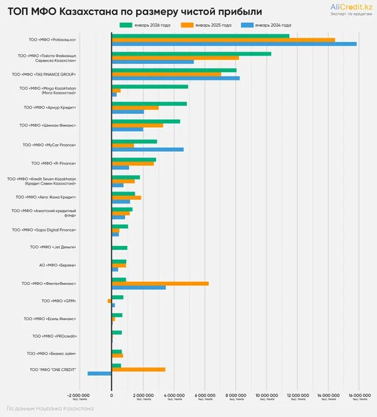 рейтинг мфо по прибыли