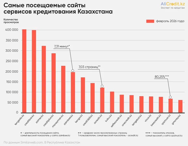 самые посещяемые сайты
